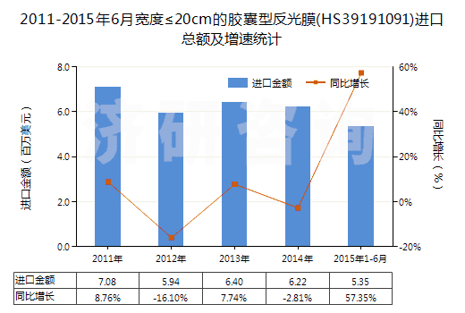 2011-2015年6月寬度≤20cm的膠囊型反光膜(HS39191091)進口總額及增速統(tǒng)計